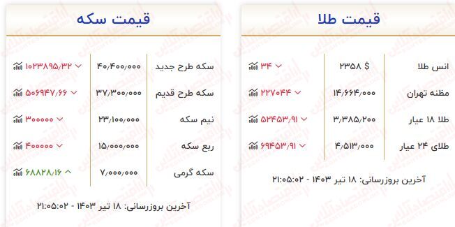 سقوط تاریخی قیمت طلا و سکه در یک روز / قیمت مثقال طلا دوباره رکورد زد