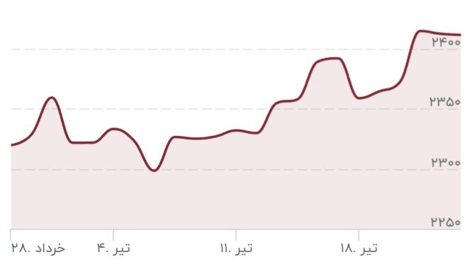 قیمت طلا تکان خورد/ قیمت جدید طلا ۲۵ تیر ۱۴۰۳