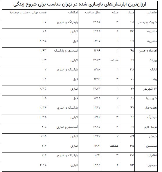 میانبر خرید خانه در تهران / ارزان ترین آپارتمان های پایتخت را ببینید