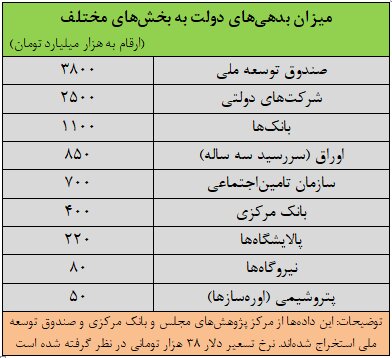 پزشکیان چقدر بدهی به ارث برده است؟ / سلامی: صندوق‌های بازنشستگی مثل بمب ساعتی کار می‌کنند