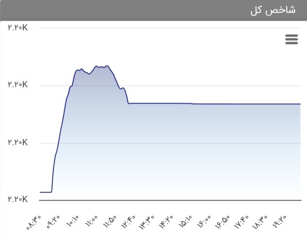 پیش‌بینی‌پذیری بازار سهام از دست رفته است/ پزشکیان صدای سهامداران را بشنود