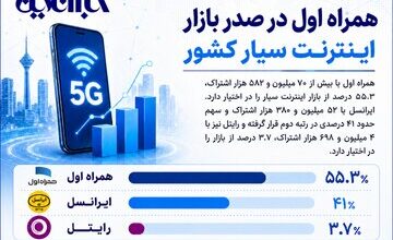 همراه اول در صدر بازار اینترنت سیار کشور