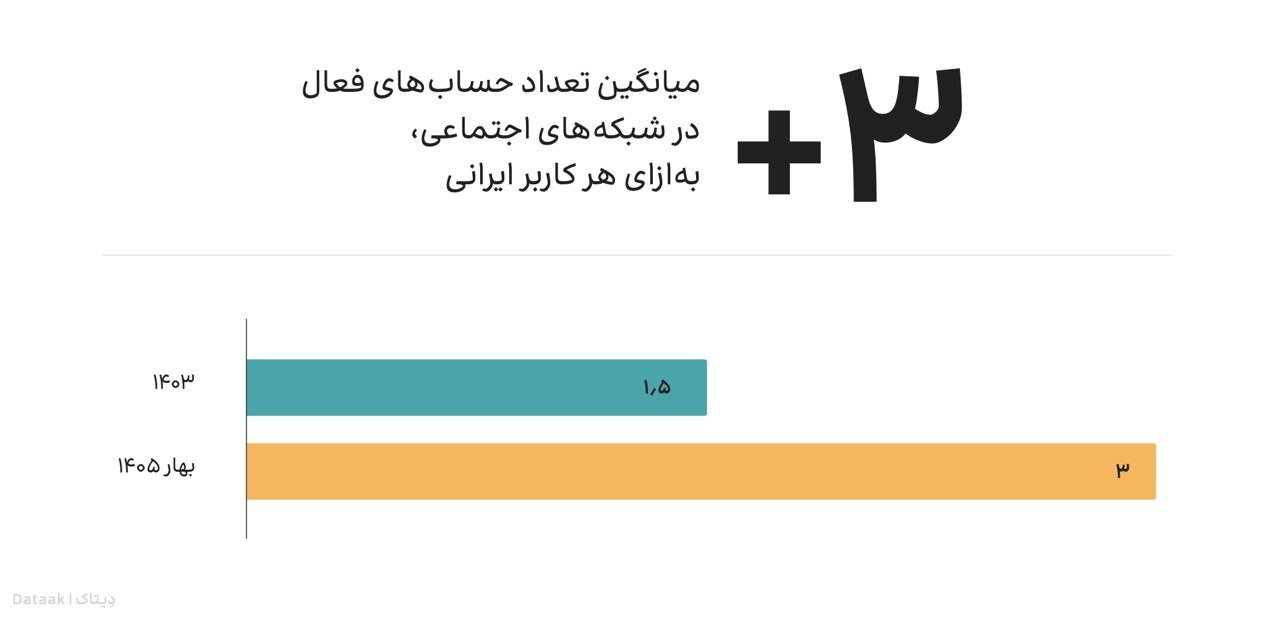 فیلترشکنفروشان پول ساخت آزادراه تهرانشمال را دارند / بالاتر از دلار، فیلترشکن در کانون توجه کاربران ایرانی / ثبت ۴۴ هزار توییت اعتراضی علیه ۵ بانک