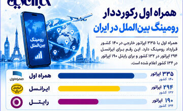 همراه اول رکورددار رومینگ بین‌الملل در ایران