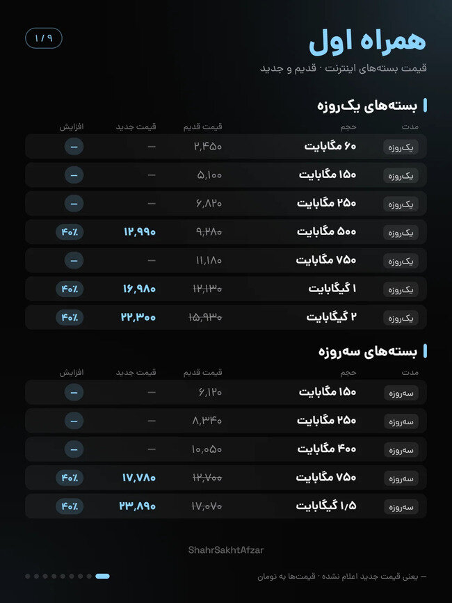 اینترنت ایرانسل و همراه اول تا ۴۰ درصد گران شد / مقایسه قیمت بستههای قدیم و جدید