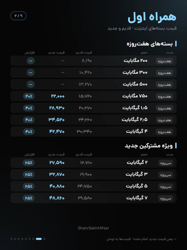 اینترنت ایرانسل و همراه اول تا ۴۰ درصد گران شد / مقایسه قیمت بستههای قدیم و جدید