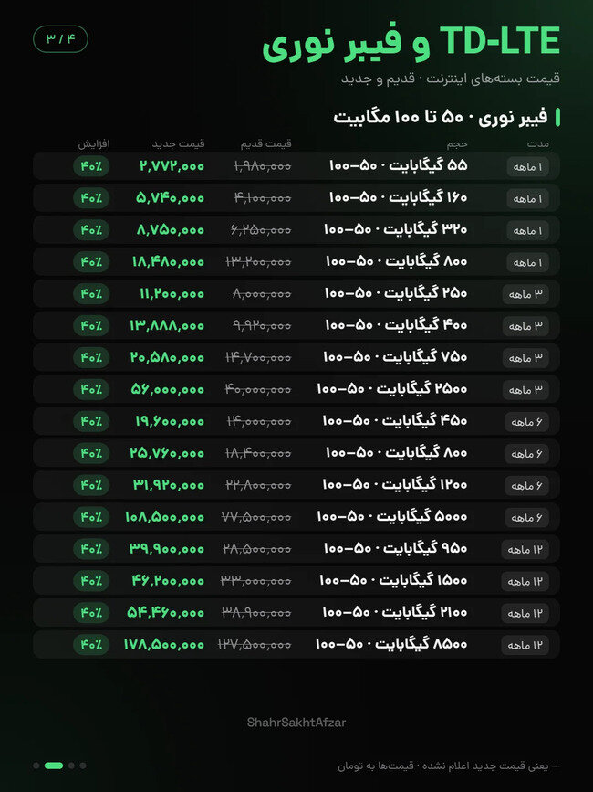 اینترنت ایرانسل و همراه اول تا ۴۰ درصد گران شد / مقایسه قیمت بستههای قدیم و جدید