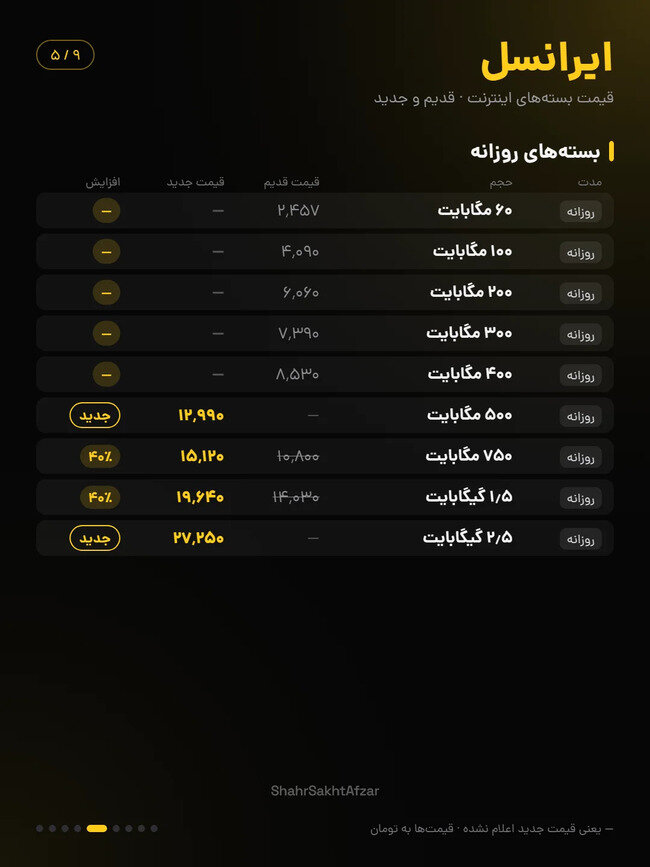 اینترنت ایرانسل و همراه اول تا ۴۰ درصد گران شد / مقایسه قیمت بستههای قدیم و جدید